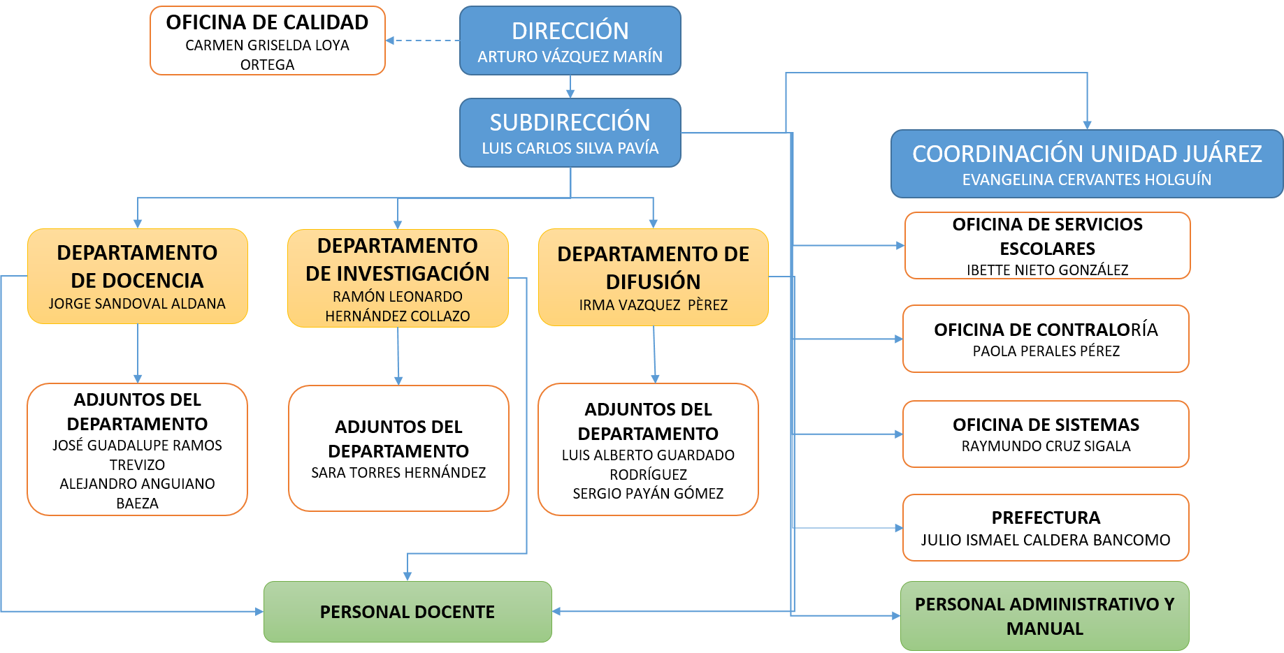 ORGANIGRAMA CCHEP